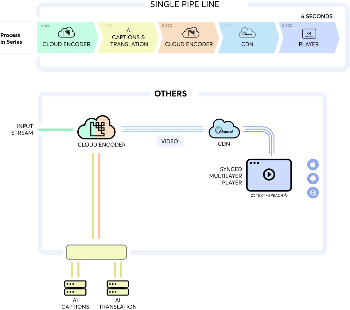 Other pipeline