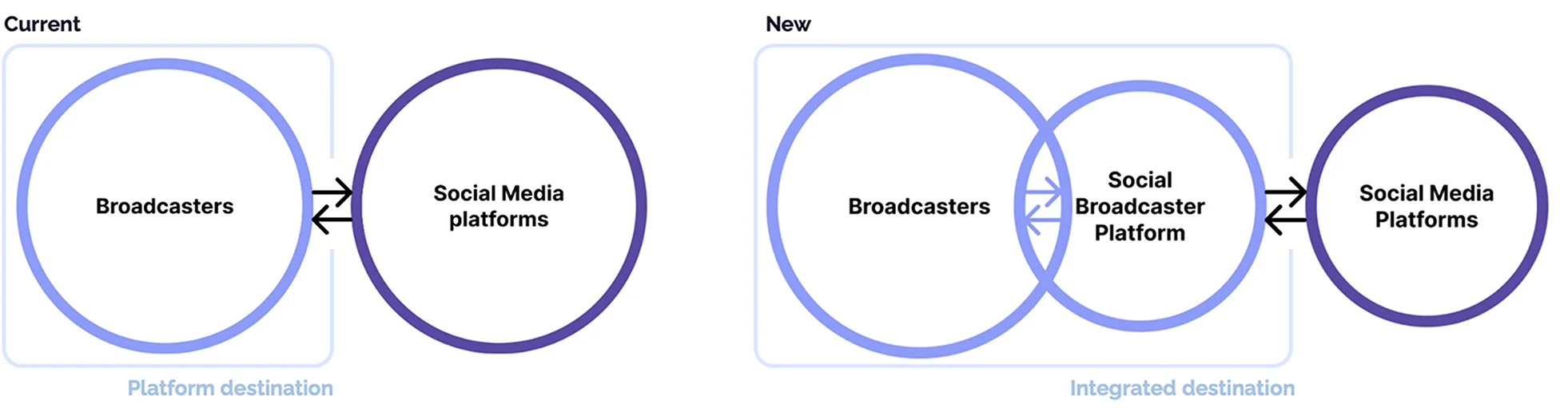 Broadcaster-Creator Synergy Model