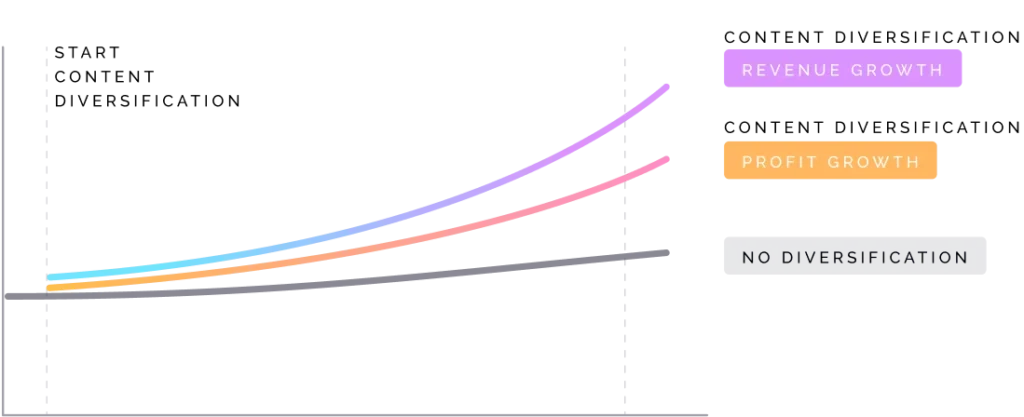 Content diversification